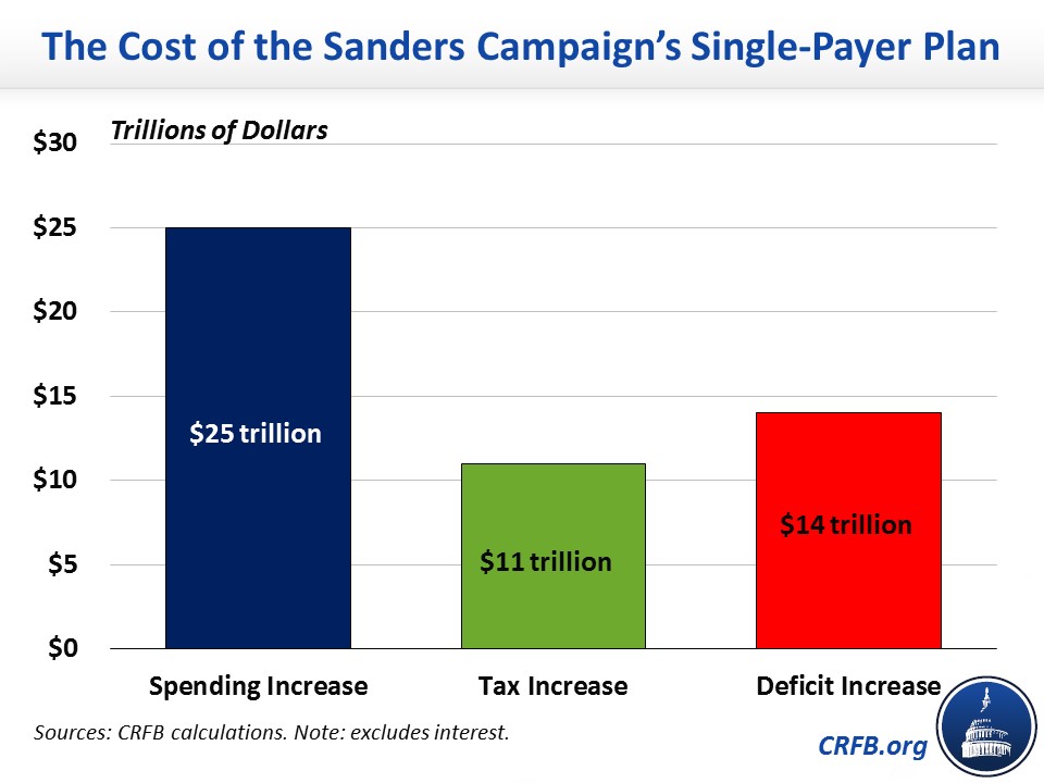 Sanders to Introduce SinglePayer Bill How Much Will It Cost?20170912